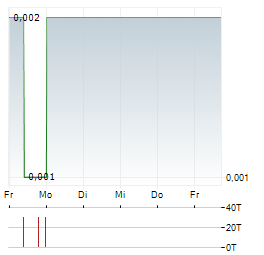 PINE TECHNOLOGY Aktie 5-Tage-Chart