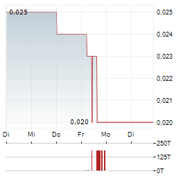 PINE TECHNOLOGY Aktie 5-Tage-Chart