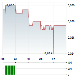 PINE TECHNOLOGY Aktie 5-Tage-Chart