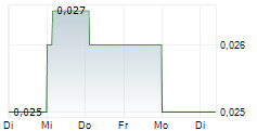 PINE TECHNOLOGY HOLDINGS LTD 5-Tage-Chart