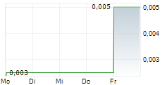 PINE TECHNOLOGY HOLDINGS LTD 5-Tage-Chart