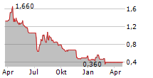 PINEAPPLE FINANCIAL INC Chart 1 Jahr