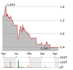 PINEAPPLE FINANCIAL Aktie Chart 1 Jahr