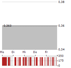 PINEAPPLE FINANCIAL Aktie 5-Tage-Chart