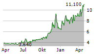 PINETREE CAPITAL LTD Chart 1 Jahr