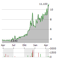 PINETREE CAPITAL Aktie Chart 1 Jahr