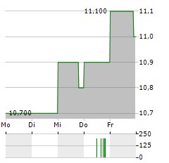 PINETREE CAPITAL Aktie 5-Tage-Chart