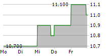 PINETREE CAPITAL LTD 5-Tage-Chart