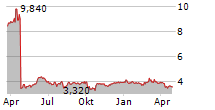 PINEWOOD TECHNOLOGIES GROUP PLC Chart 1 Jahr