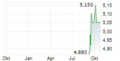 PINEWOOD TECHNOLOGIES GROUP PLC Chart 1 Jahr