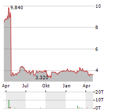 PINEWOOD TECHNOLOGIES GROUP Aktie Chart 1 Jahr