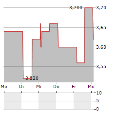 PINEWOOD TECHNOLOGIES GROUP Aktie 5-Tage-Chart