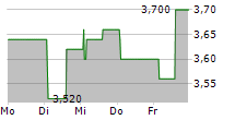 PINEWOOD TECHNOLOGIES GROUP PLC 5-Tage-Chart