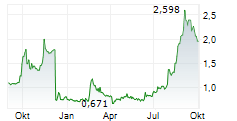 PING AN HEALTHCARE AND TECHNOLOGY CO LTD Chart 1 Jahr