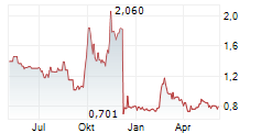 PING AN HEALTHCARE AND TECHNOLOGY CO LTD Chart 1 Jahr