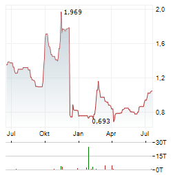 PING AN HEALTHCARE Aktie Chart 1 Jahr