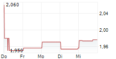 PING AN HEALTHCARE AND TECHNOLOGY CO LTD 5-Tage-Chart