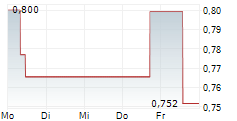 PING AN HEALTHCARE AND TECHNOLOGY CO LTD 5-Tage-Chart