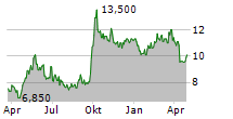 PING AN INSURANCE GROUP CO OF CHINA LTD ADR Chart 1 Jahr