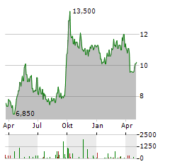 PING AN INSURANCE GROUP CO OF CHINA LTD ADR Aktie Chart 1 Jahr