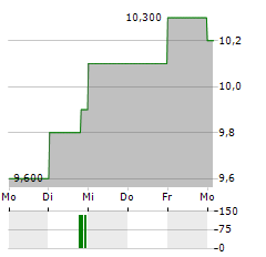 PING AN INSURANCE GROUP CO OF CHINA LTD ADR Aktie 5-Tage-Chart