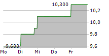 PING AN INSURANCE GROUP CO OF CHINA LTD ADR 5-Tage-Chart