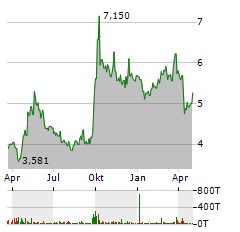 PING AN Aktie Chart 1 Jahr