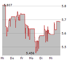 PING AN INSURANCE GROUP CO OF CHINA LTD Chart 1 Jahr