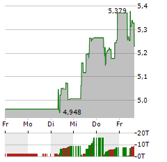 PING AN Aktie 5-Tage-Chart