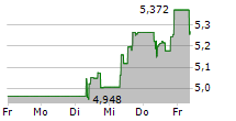 PING AN INSURANCE GROUP CO OF CHINA LTD 5-Tage-Chart