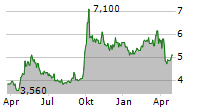 PING AN INSURANCE GROUP CO OF CHINA LTD-R Chart 1 Jahr