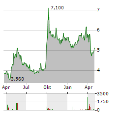 PING AN INSURANCE GROUP CO OF CHINA LTD-R Aktie Chart 1 Jahr