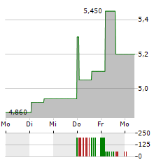 PING AN INSURANCE GROUP CO OF CHINA LTD-R Aktie 5-Tage-Chart