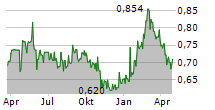 PININFARINA SPA Chart 1 Jahr