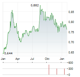 PININFARINA Aktie Chart 1 Jahr