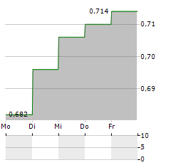 PININFARINA Aktie 5-Tage-Chart