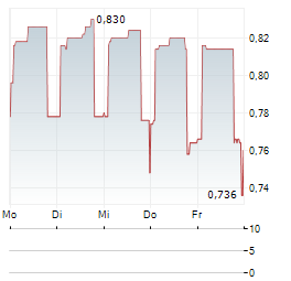 PININFARINA Aktie 5-Tage-Chart