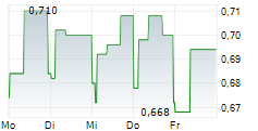 PININFARINA SPA 5-Tage-Chart