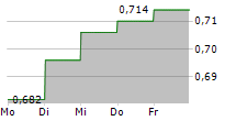 PININFARINA SPA 5-Tage-Chart