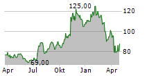 PINNACLE FINANCIAL PARTNERS INC Chart 1 Jahr