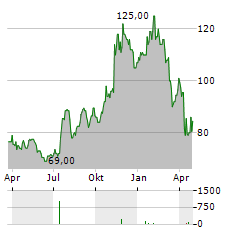 PINNACLE FINANCIAL PARTNERS Aktie Chart 1 Jahr