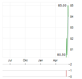 PINNACLE FINANCIAL PARTNERS Aktie Chart 1 Jahr