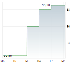 PINNACLE FINANCIAL PARTNERS INC Chart 1 Jahr