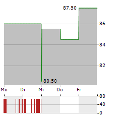 PINNACLE FINANCIAL PARTNERS Aktie 5-Tage-Chart