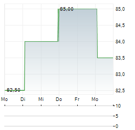 PINNACLE FINANCIAL PARTNERS Aktie 5-Tage-Chart