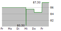 PINNACLE FINANCIAL PARTNERS INC 5-Tage-Chart