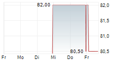 PINNACLE FINANCIAL PARTNERS INC 5-Tage-Chart PINNACLE FINANCIAL PARTNERS INC 5-Tage-Chart