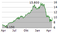 PINNACLE INVESTMENT MANAGEMENT GROUP LIMITED Chart 1 Jahr