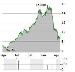 PINNACLE INVESTMENT MANAGEMENT Aktie Chart 1 Jahr