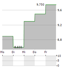 PINNACLE INVESTMENT MANAGEMENT Aktie 5-Tage-Chart